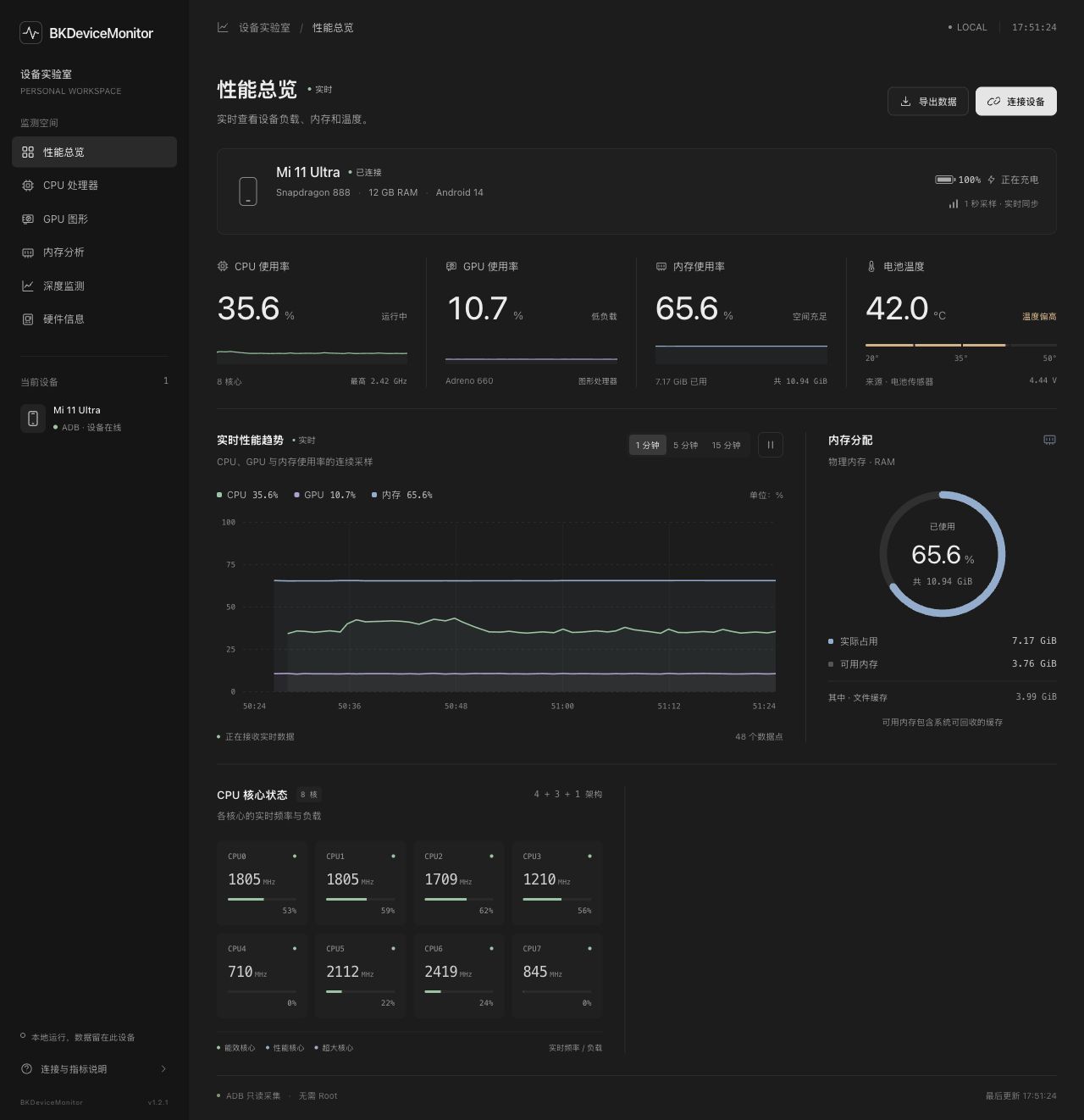 BKDeviceMonitor 仓库中的性能总览截图：CPU、GPU、内存与趋势